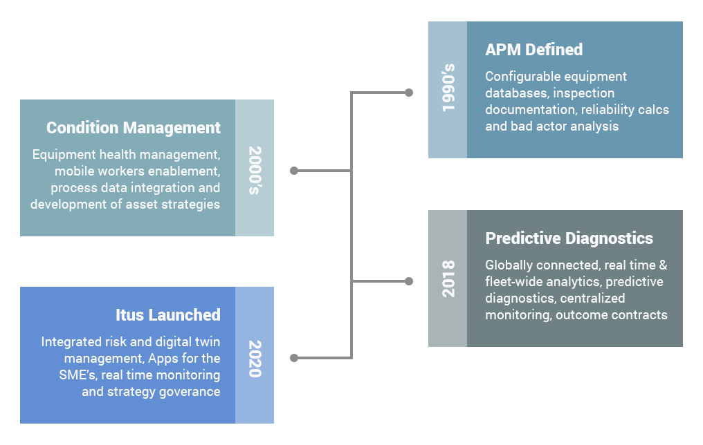 An APM strategy for every asset