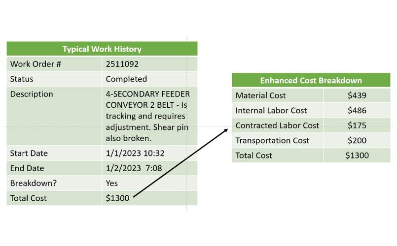 Work Order Cost Breakdown
